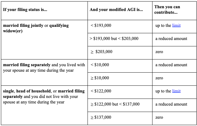 Roth Ira Contribution Chart