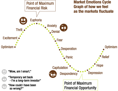 the cycle of market emotions char