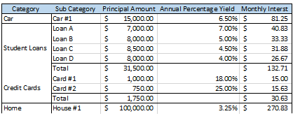 pay down debt - principal amount, APY and interest table example